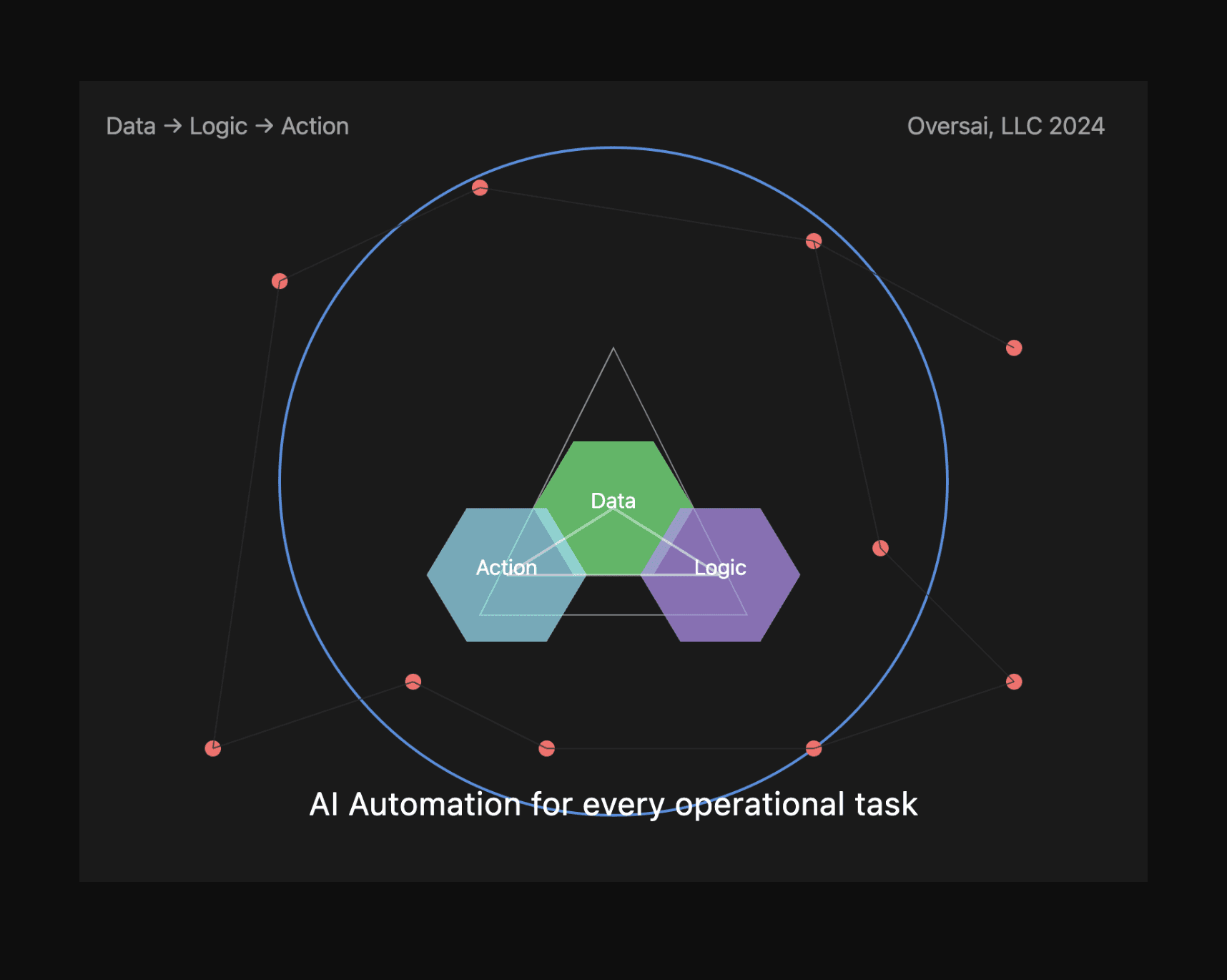 AI-Automation Oversai