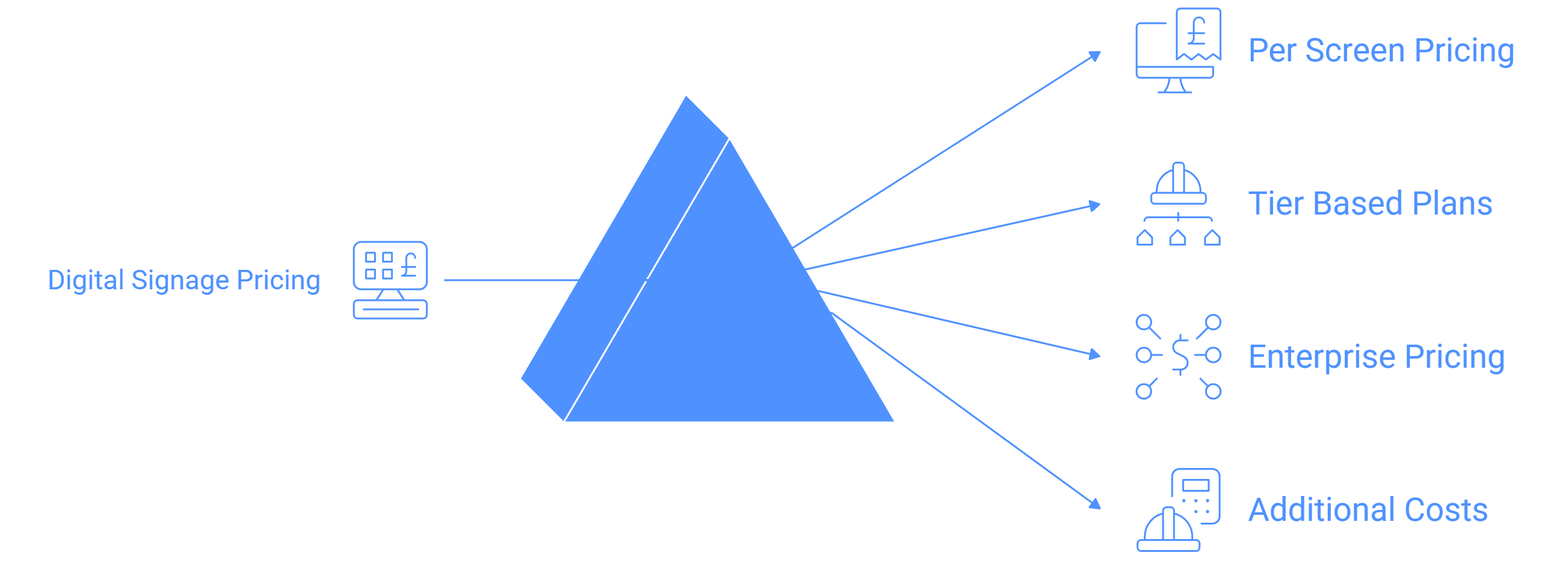 How Digital Signage Software Pricing Works in USA