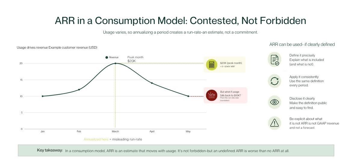ARR in a consumption model: contested, not forbidden