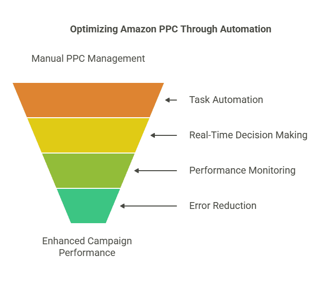 Amazon-ppc-optimization