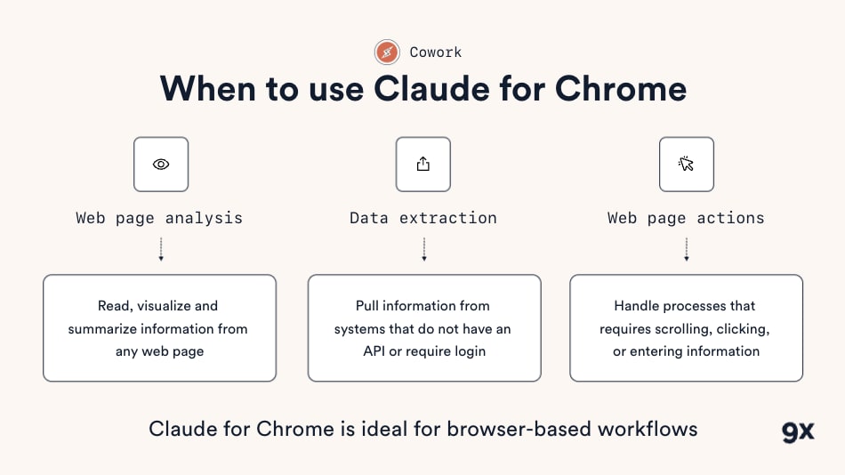 When to use Claude for Chrome and when to keep it out