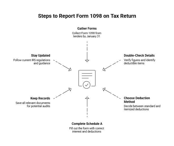 Reporting Form 1098 on Tax Return