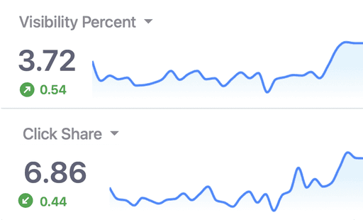 Visibility Percent and Click Share