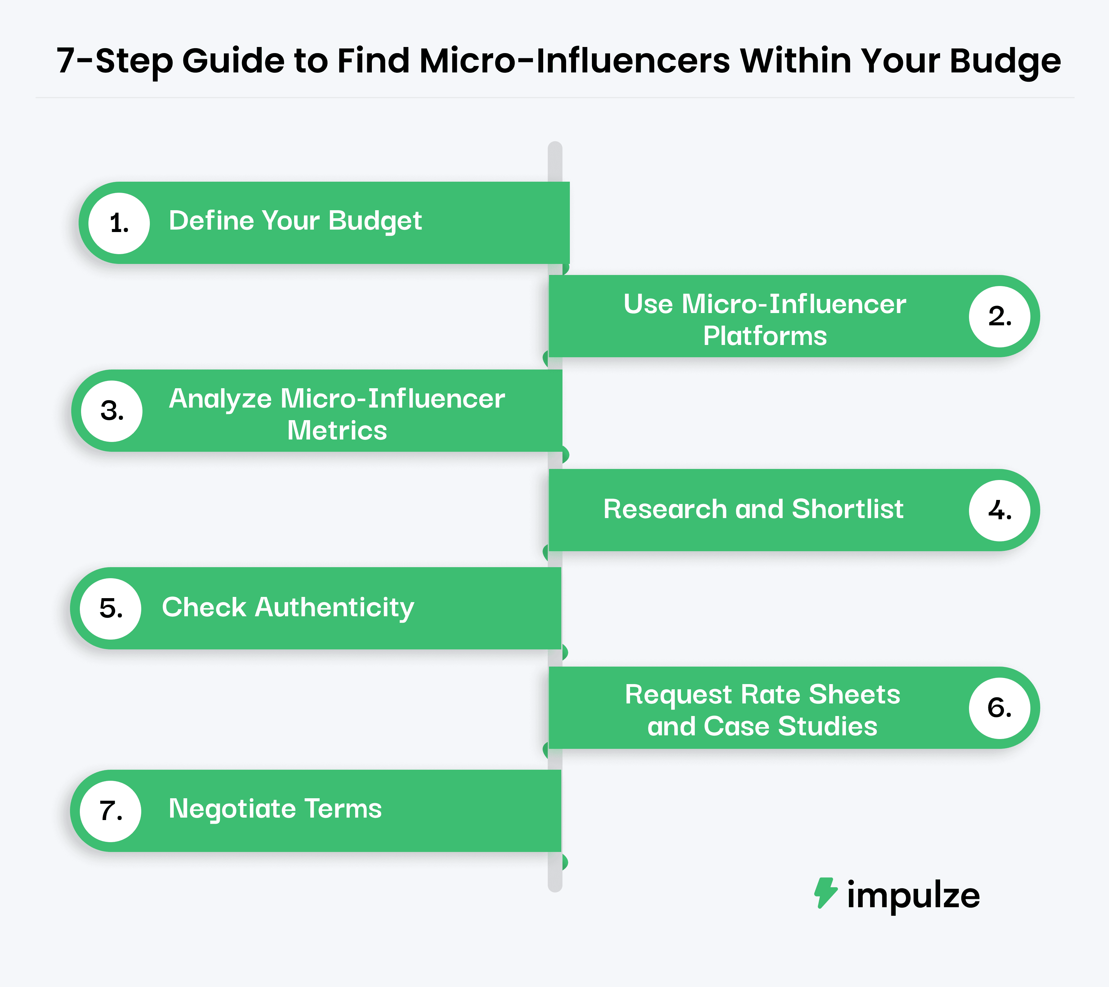 7 steps to find micro-influencers that fit within your budget