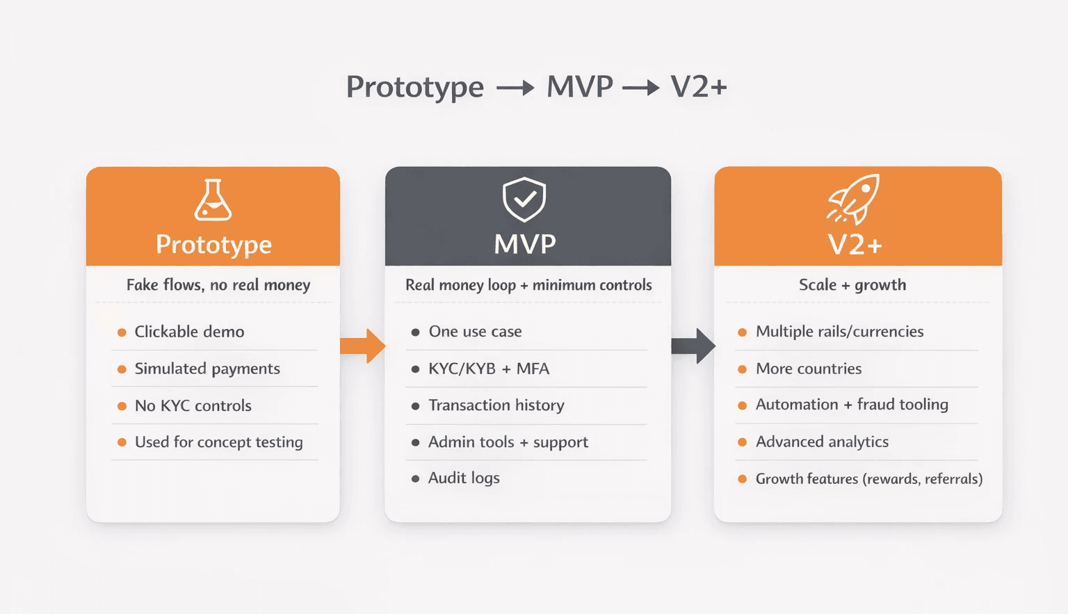 Prototype -> MVP -> V2+