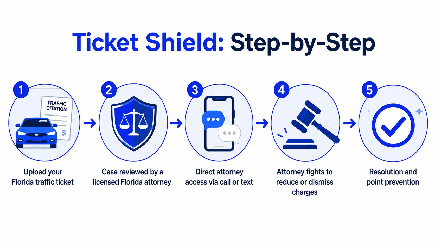 A five-step infographic showing the Ticket Shield process for handling Florida traffic tickets with legal representation.