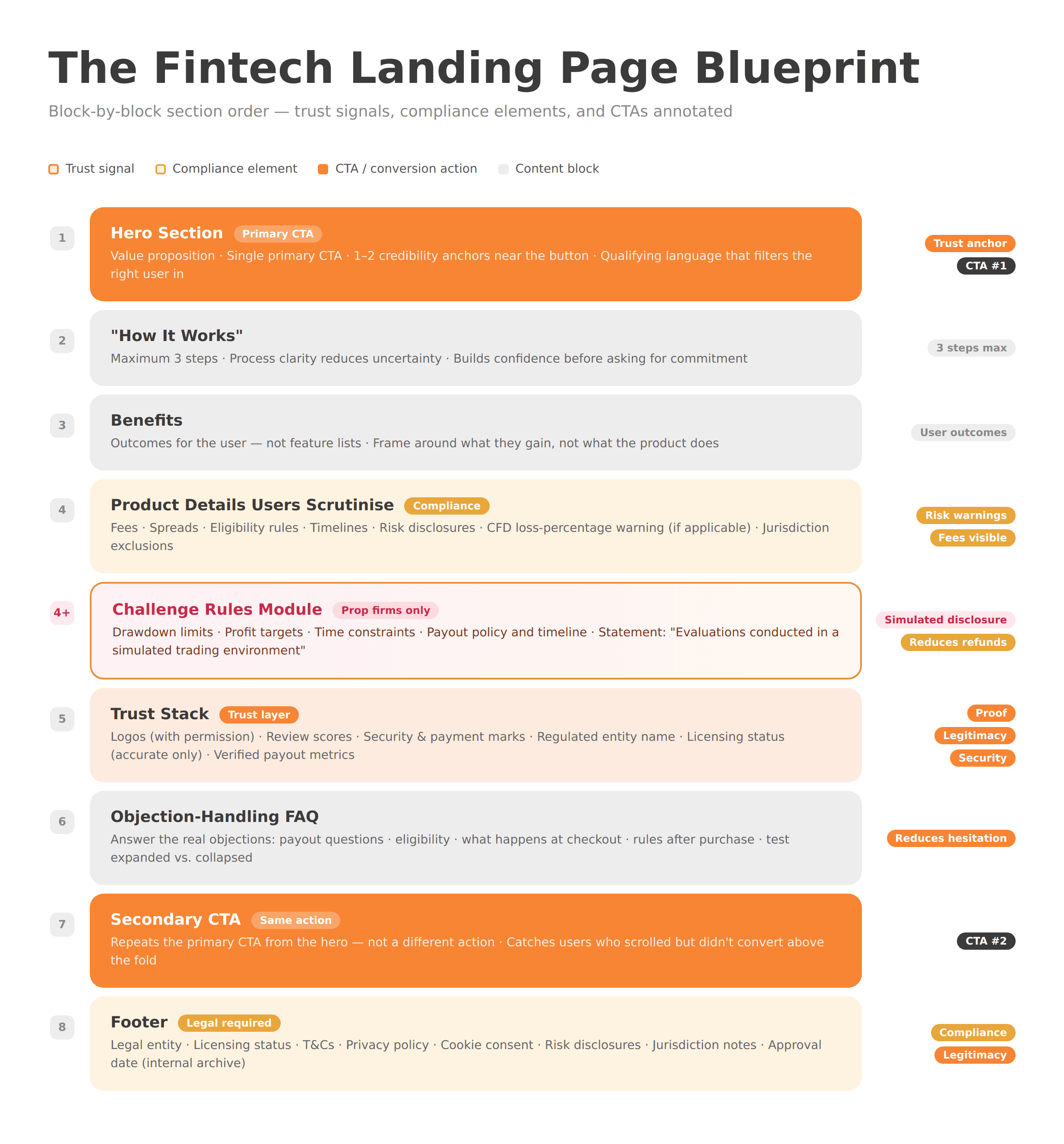 A numbered block-by-block diagram of a fintech landing page structure with eight sections in sequence: Hero, How It Works, Benefits, Product Details, Challenge Rules Module (prop firms only), Trust Stack, FAQ, Secondary CTA, and Footer. Each block is color-coded by type — orange for CTA, pink-to-orange gradient for compliance, light orange for trust signals, and neutral gray for content blocks. Labels on the right indicate the function of each section.