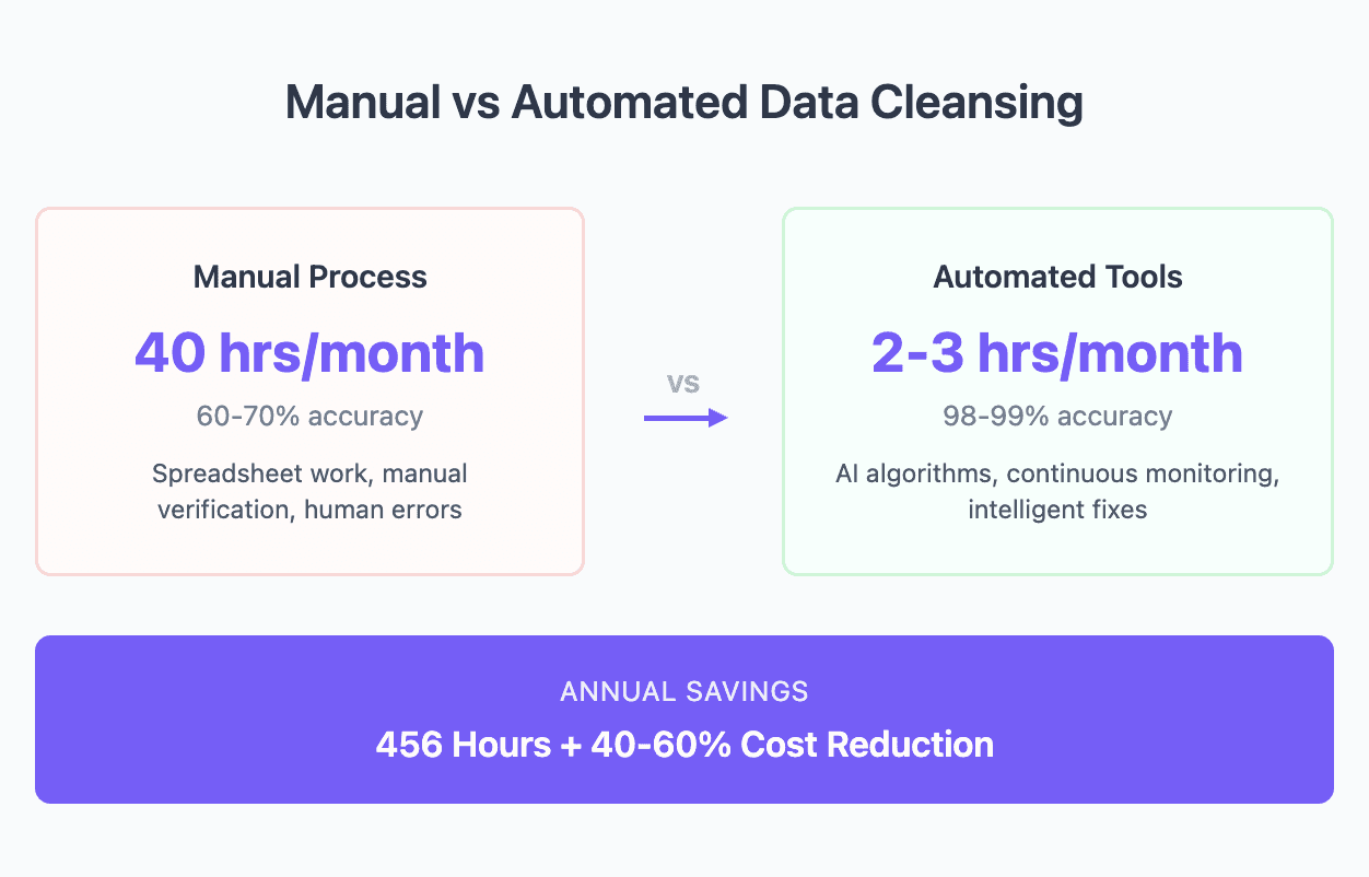 Manual vs automated data cleansing