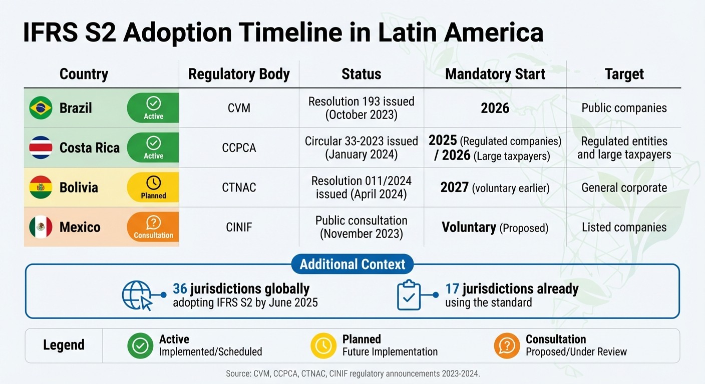 IFRS S2 Adoption Timeline and Status Across Latin America
