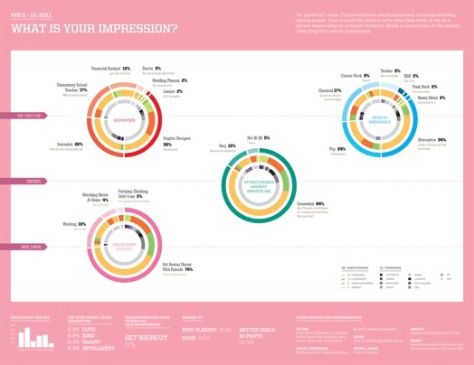 pie charts with the title what is your impression?