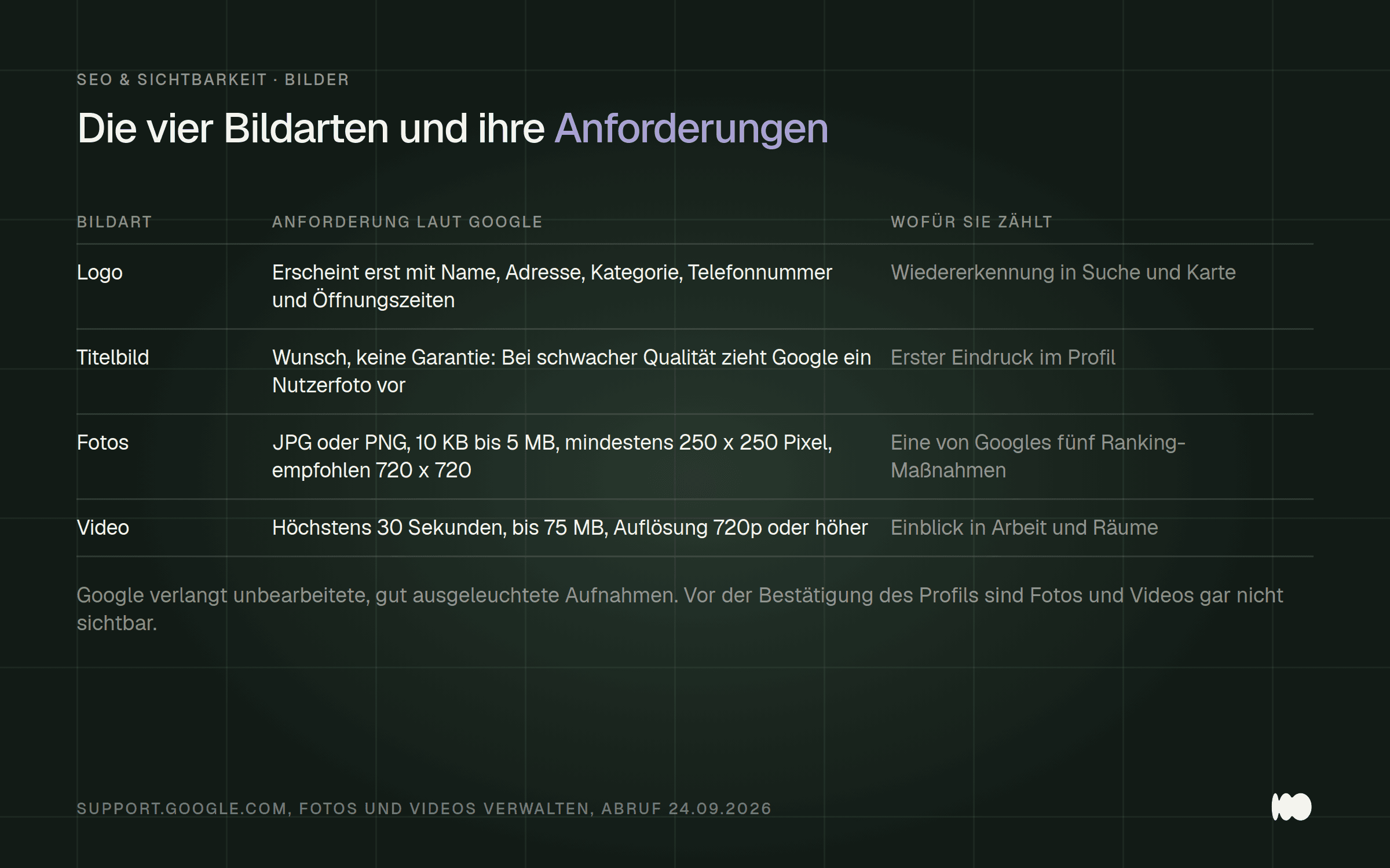 Tabelle mit den vier Bildarten im Google-Unternehmensprofil, den technischen Anforderungen und ihrem Zweck.