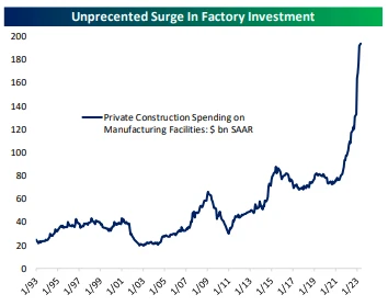 Surge in factory investment graph 2023