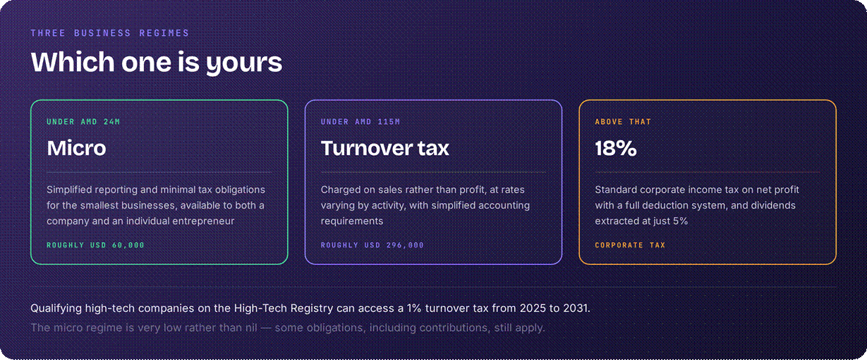Armenia business regimes