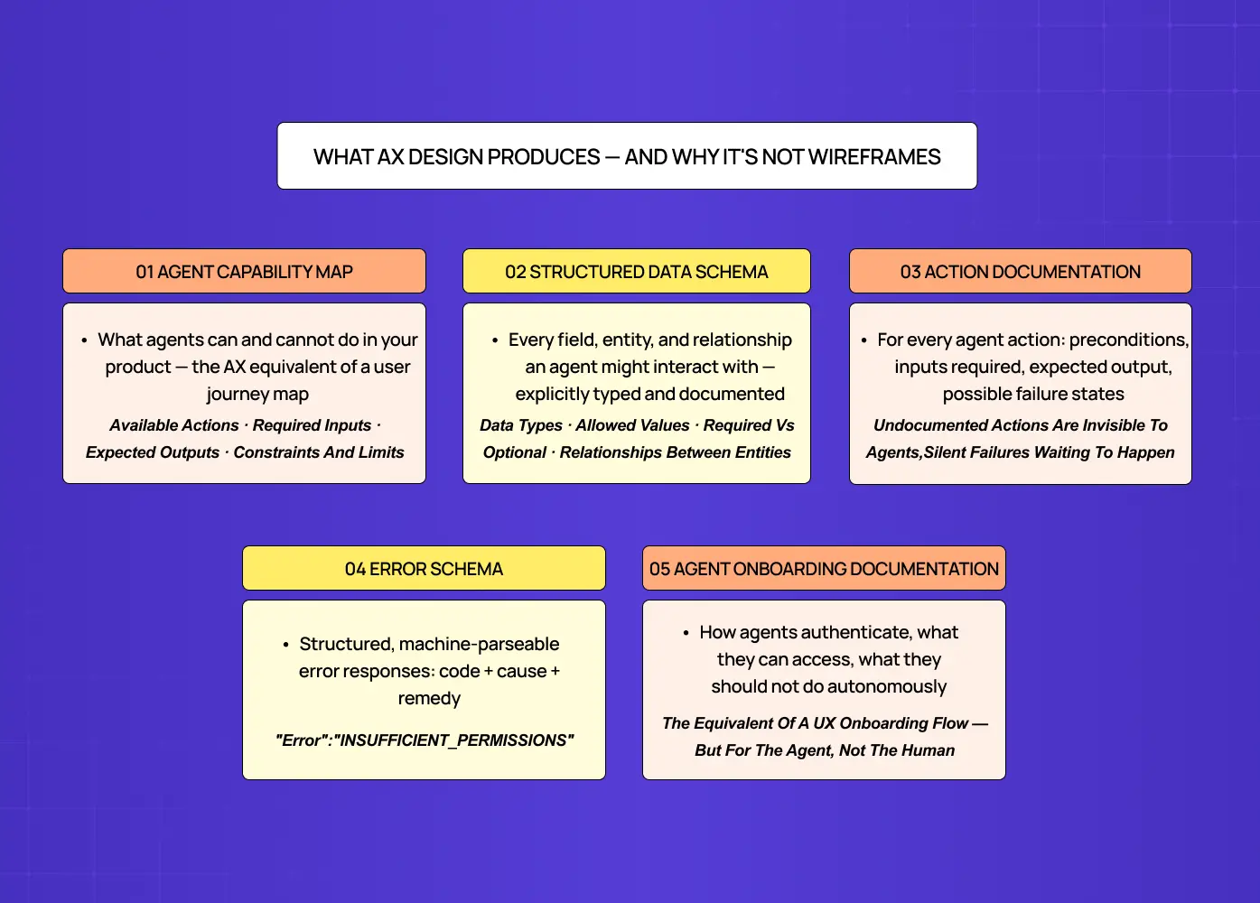 Infographic outlining key AX design deliverables including agent capability maps, schemas, and onboarding documentation.