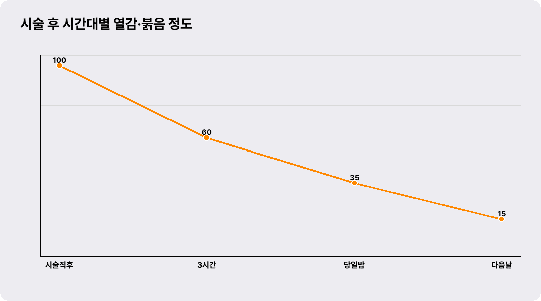시술 후 시간대별 열감·붉음 정도