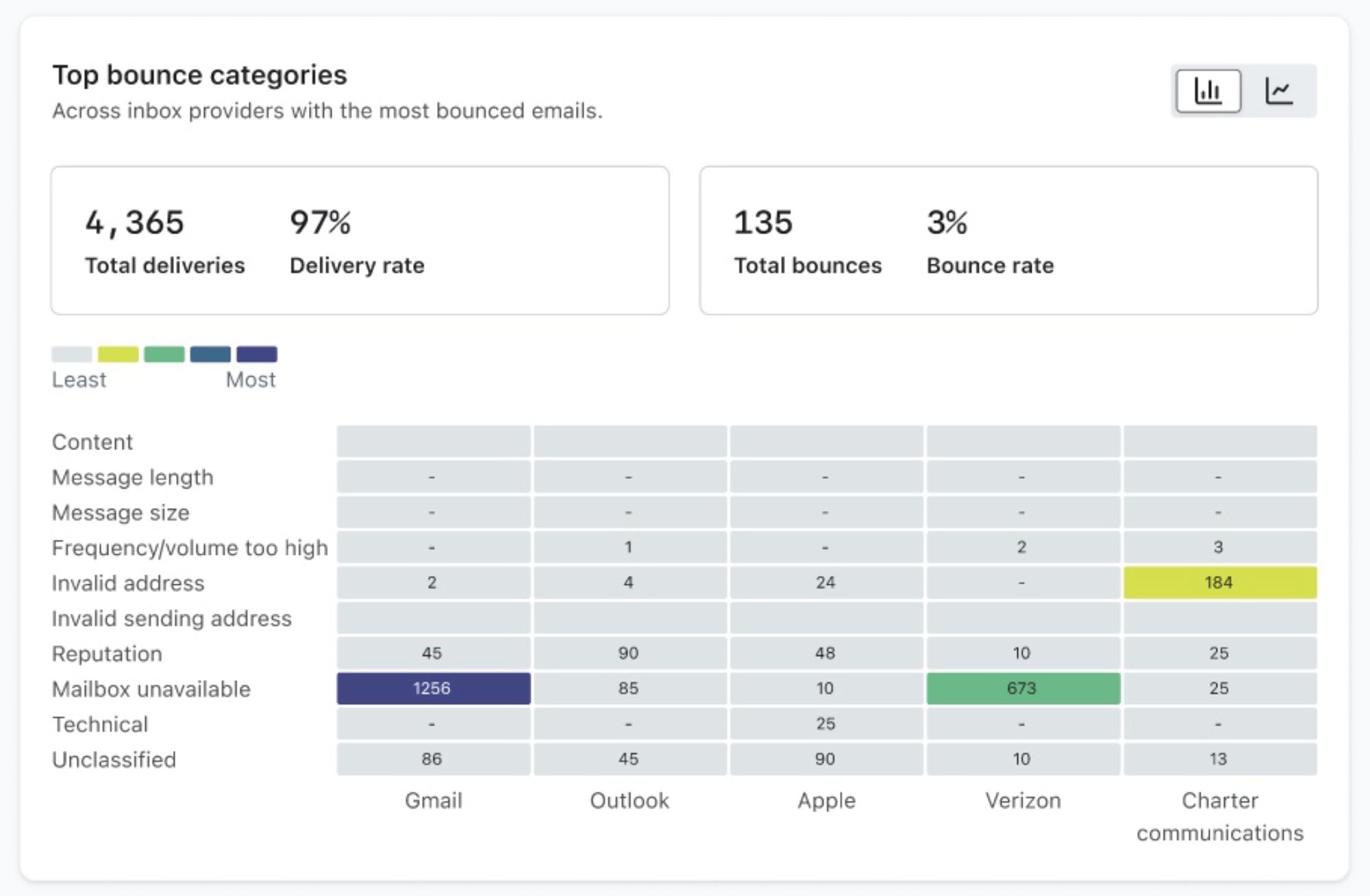 A dashboard visual from Klaviyo showcasing top bounce categories, delivery rates, and email bounce breakdowns by provider, including Gmail, Outlook, and Apple, emphasising key issues like invalid addresses and reputation.