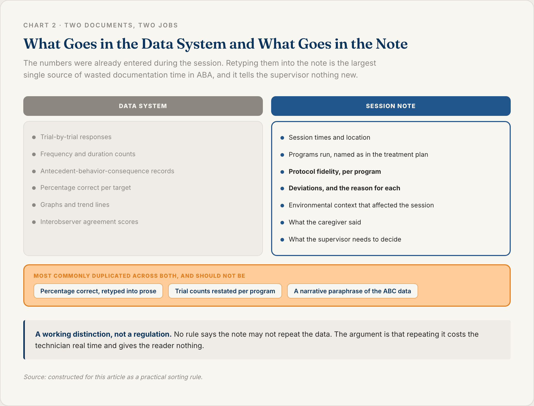 Two column sorting table showing which information belongs in the ABA data system and which belongs in the session note, with a middle band listing the items practitioners most often duplicate across both