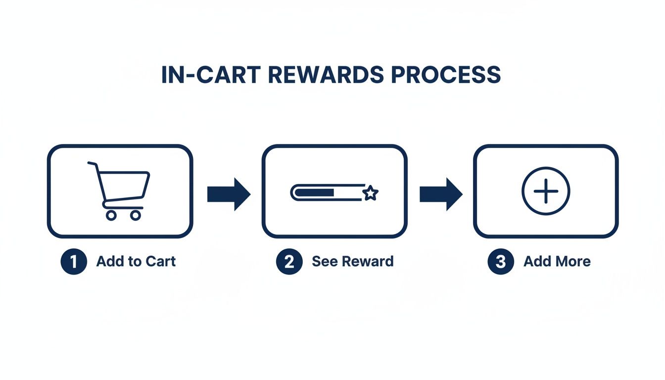 A visual guide illustrating the in-cart rewards process: add to cart, see reward, then add more.
