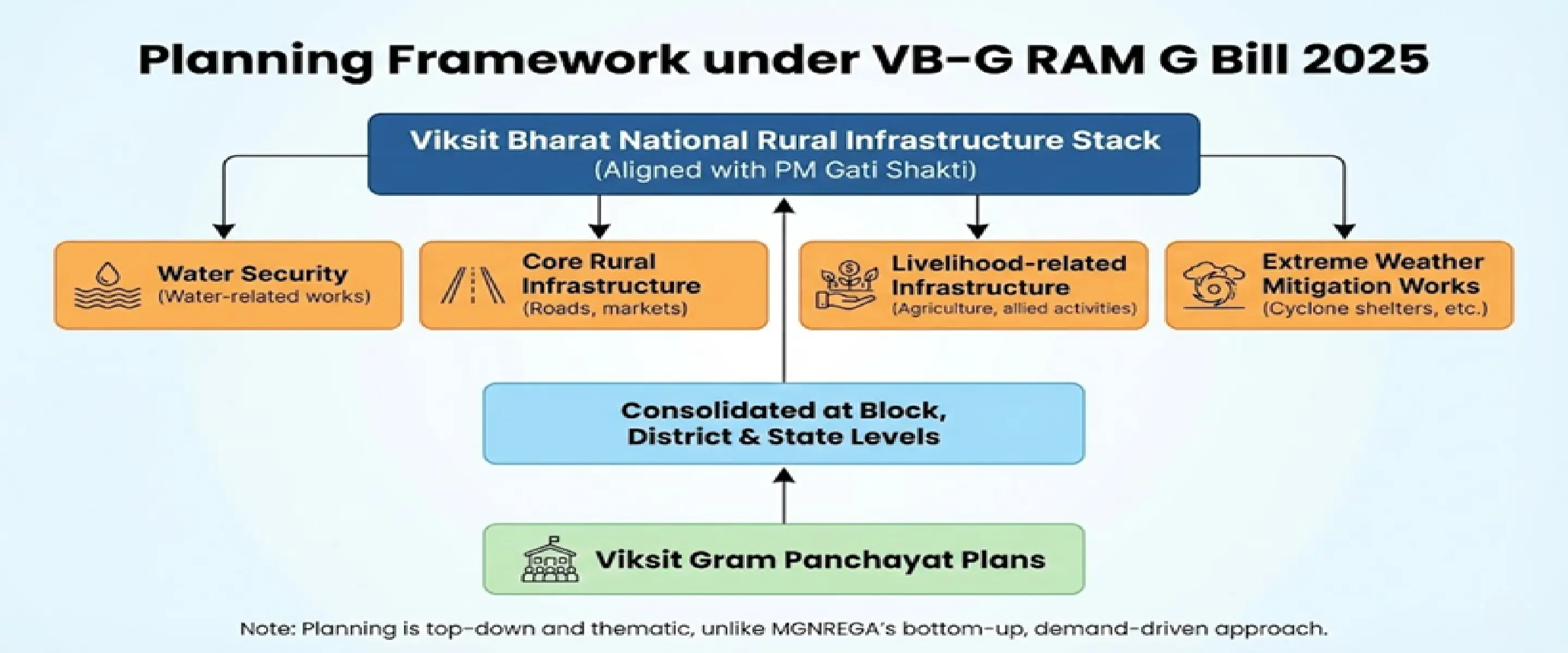 Planning Framework under VB-G RAM G Bill 2025