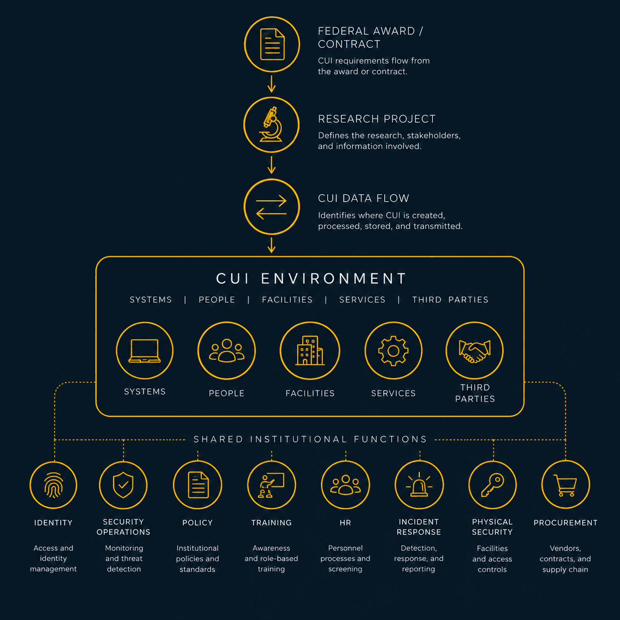 CUI Scope and Institutional Functions Pipeline