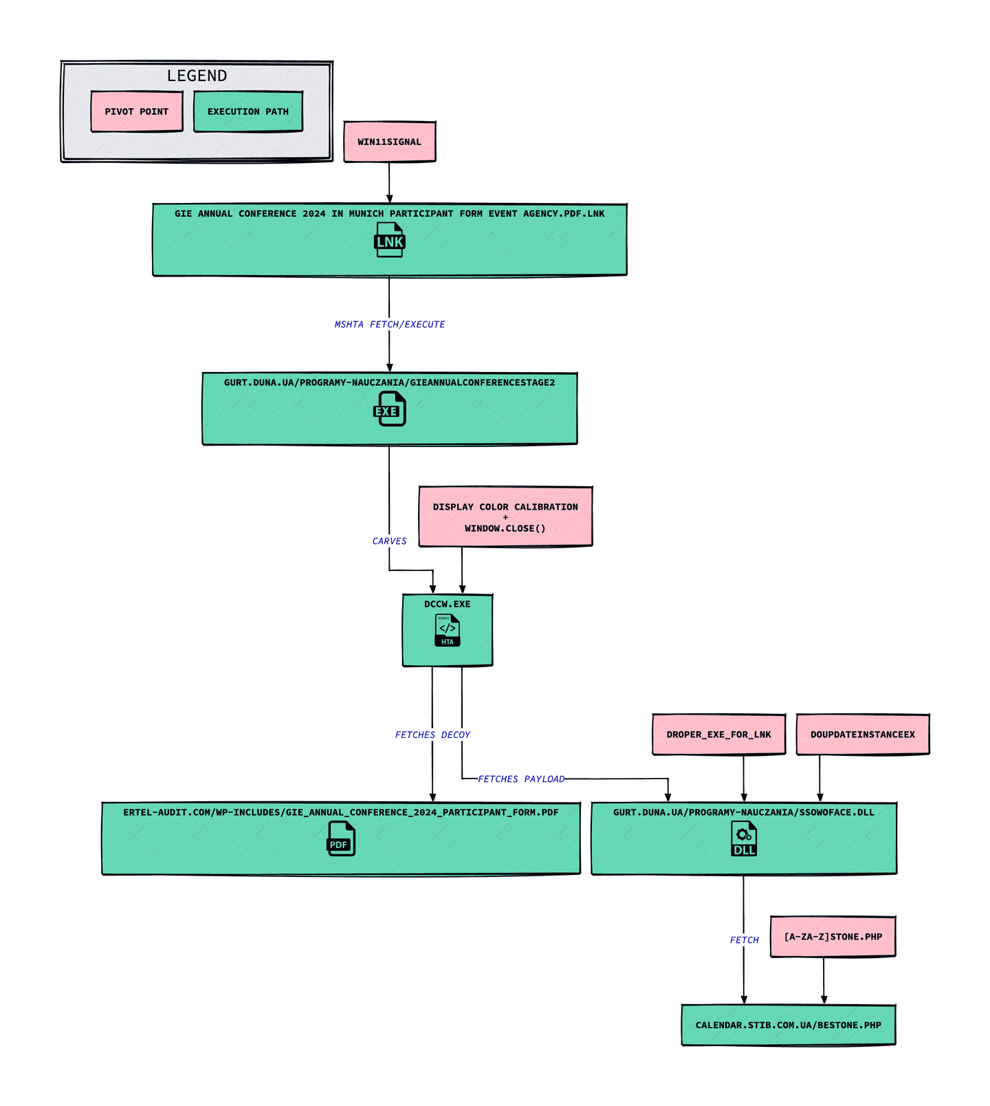 Figure 2: execution/hunt paths – credit to the folks at d2lang