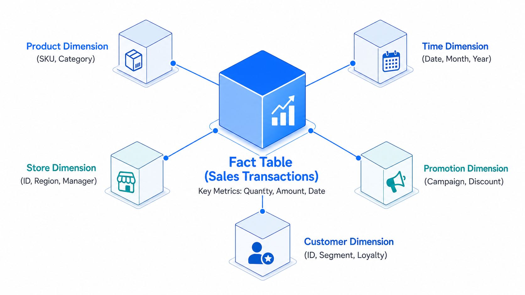 A diagram illustrating a star schema for a data warehouse, featuring a central fact table surrounded by various dimensions.