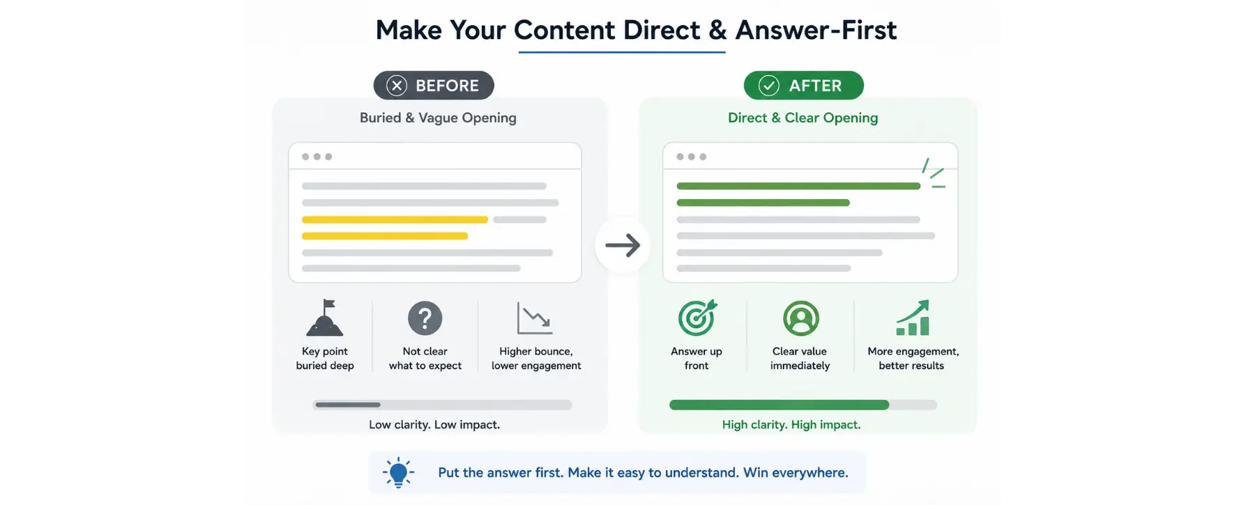Writing Content That AI Tools Actually Cite (H2) If part of your goal is earning citations inside AI Overviews, ChatGPT, or Perplexity, a few specific habits matter more than anything else: Answer the question in the first sentence: AI systems extract the most direct, self-contained answer they can find. Bury it under three paragraphs of preamble and you make it easy to skip. Write headings as the exact question people ask: "What is search everywhere optimization?" gets pulled into an AI answer far more often than a vague heading like "Overview" or "Background." Include real, specific detail: AI models tend to favor unique data points and concrete specifics over generic, paraphrased summaries that could belong to any article on the topic. Keep facts identical across every page and platform: If your service area, pricing structure, or core claims are described differently in two places, AI systems treat that as a reason to trust neither one. Add the schema: FAQPage and Article markup don't guarantee a citation, but they make your content dramatically easier for AI crawlers to parse and quote correctly.