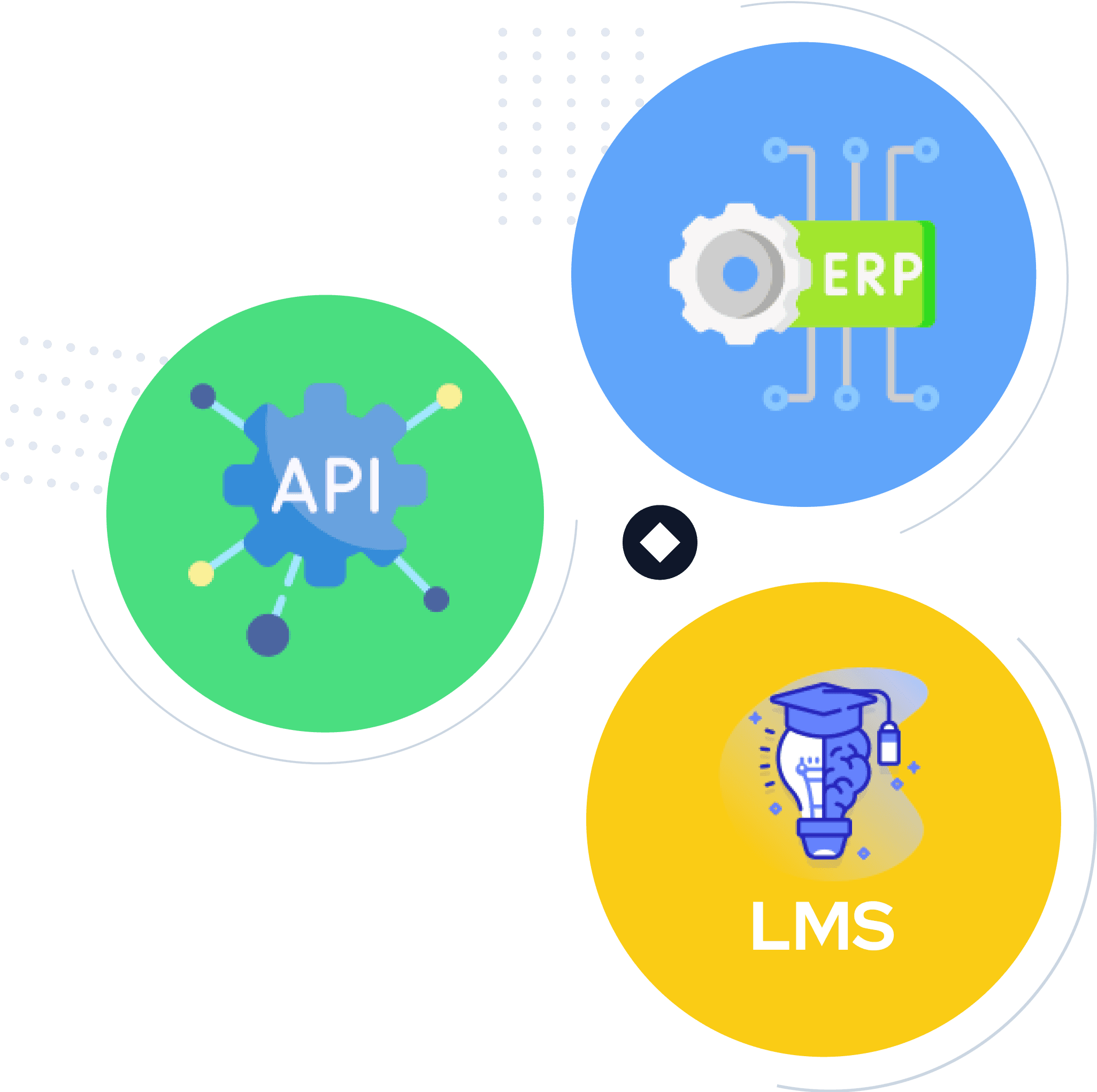 easily integrate with ERP and LMS software