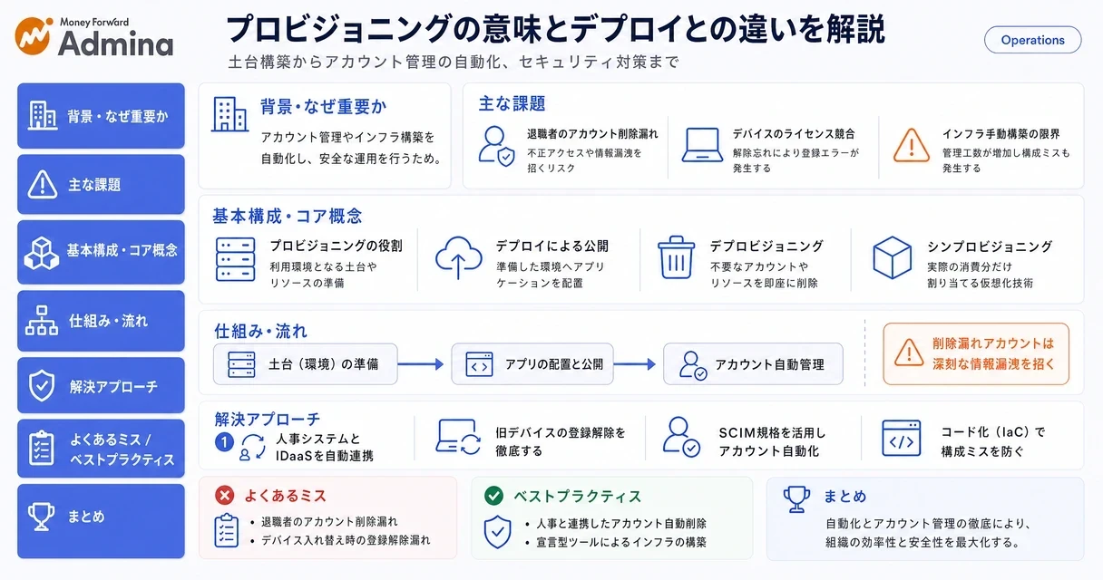 複雑なITインフラやSaaSにおけるプロビジョニングの概念、デプロイとの違い、およびID管理の効率化や自動化の仕組みを分かりやすく図解したインフォグラフィック。
