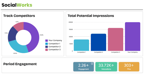 Coozmoo SocialWorks report to track competitors and potential impressions
