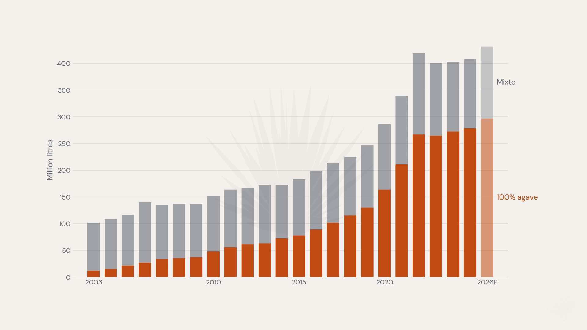 agave consumption chart - 100% vs mixto