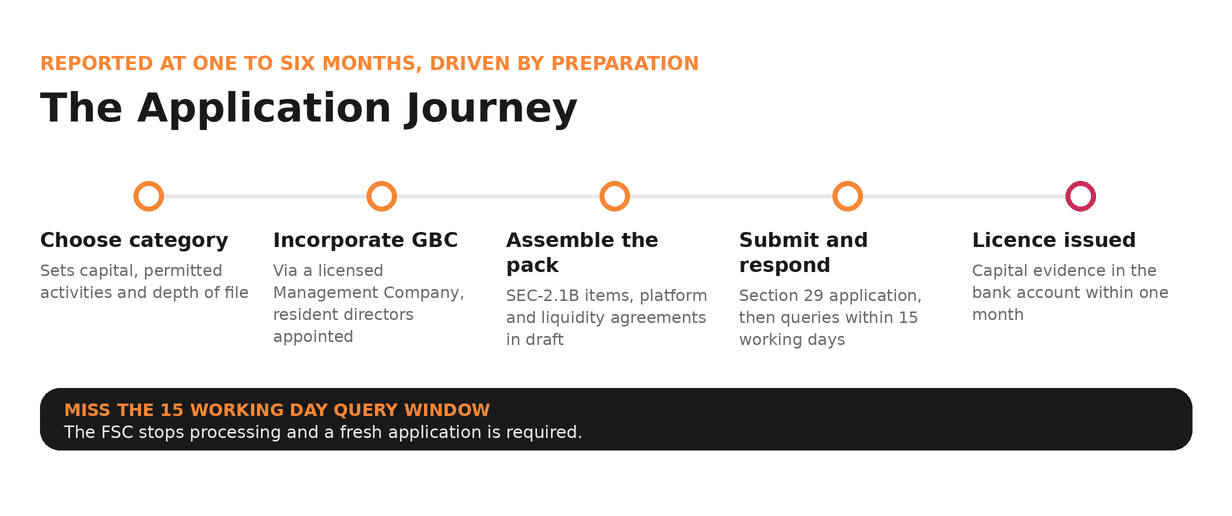 The FSC Application Journey