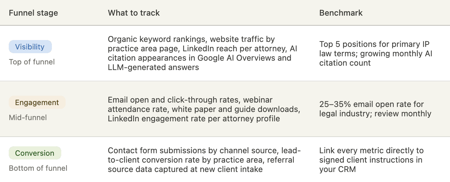three funnel stages described in prose but best used for Singapore IP law firms as a checklist reference