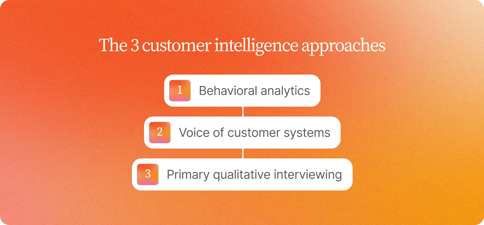 Orange gradient graphic titled "The 3 customer intelligence approaches," listing behavioral analytics, voice of customer systems, and primary qualitative interviewing
