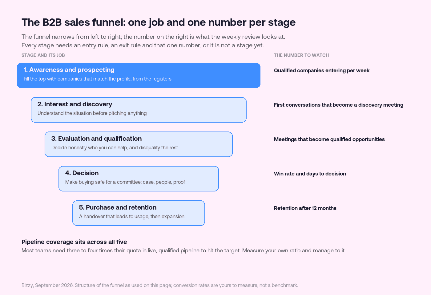 Diagram of the five-stage B2B sales funnel as a narrowing stack: awareness and prospecting, interest and discovery, evaluation and qualification, decision, and purchase and retention, each with its job on the left and the number to watch on the right, from qualified companies entering per week down to retention after twelve months, with a note that pipeline coverage of three to four times quota applies across all five.