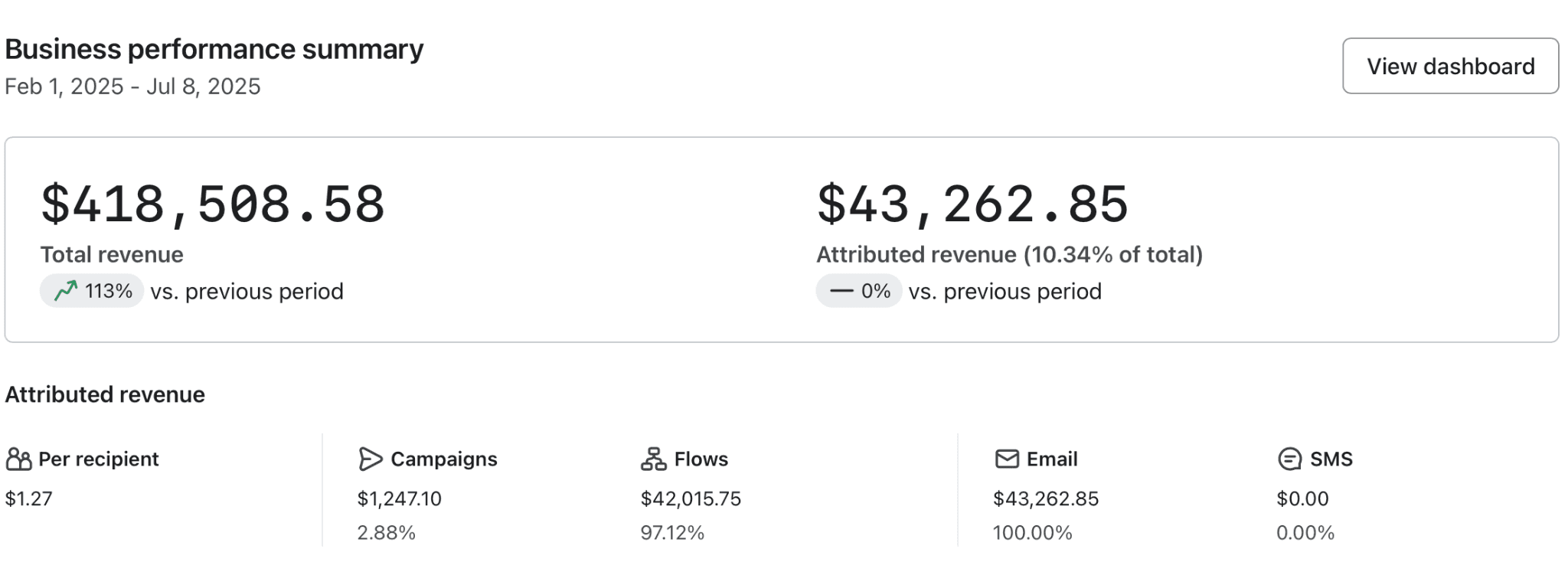 Klaviyo revenue performance