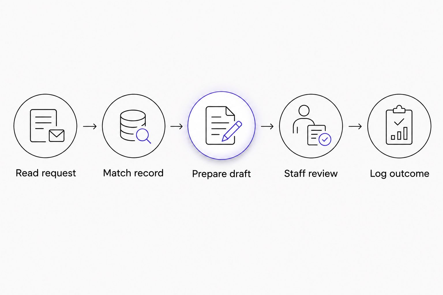 Maintenance intake sequence from reading a request to staff review and logging the outcome
