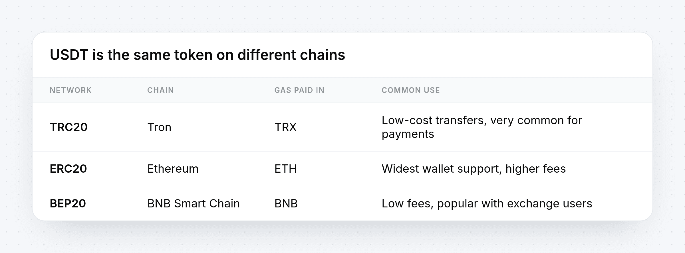 Table comparing USDT on TRC20 (Tron), ERC20 (Ethereum) and BEP20 (BNB Smart Chain) with the gas token and common use for each