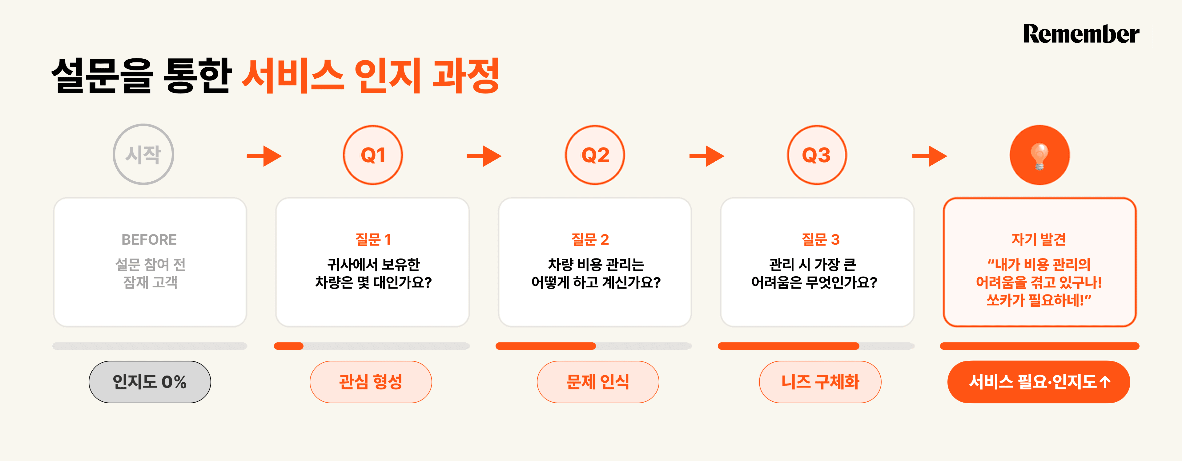 리멤버 설문조사를 통해 고객이 서비스를 자연스럽게 인지하는 과정