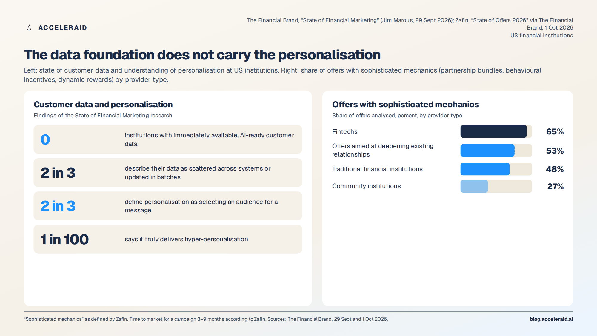 Data foundation and offer quality in bank marketing: two thirds of data scattered or batch-updated, no institution with AI-ready data, 65 percent sophisticated offers at fintechs versus 48 percent at traditional institutions
