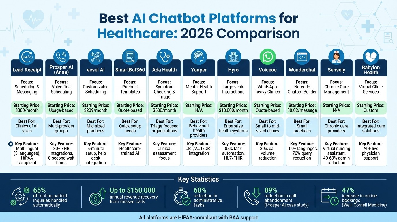 AI Chatbot Platforms for Healthcare: Feature and Pricing Comparison 2026