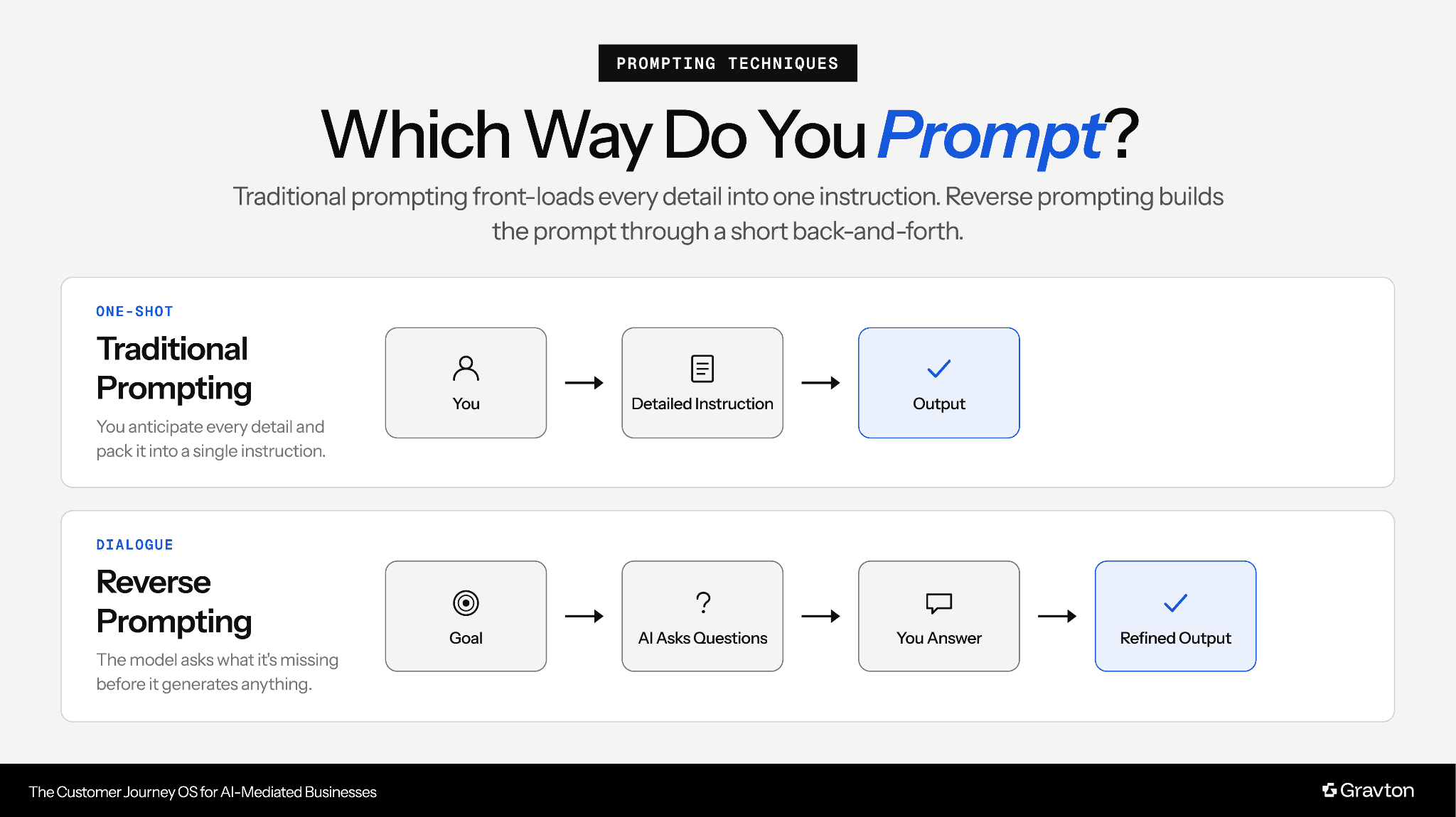 Traditional vs. Reverse prompting.