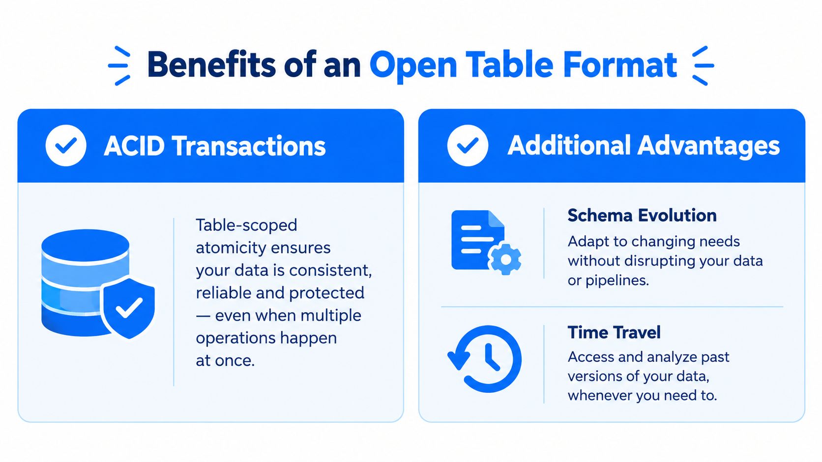 An infographic showing the benefits of an open table format, highlighting ACID transactions, schema evolution, and time travel.