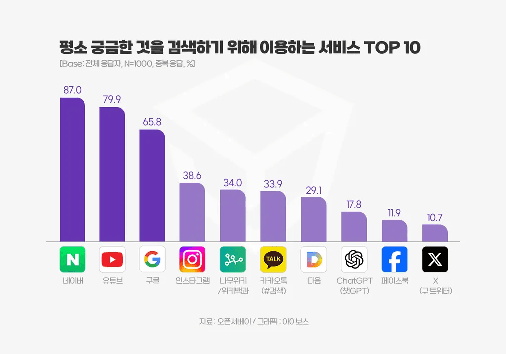 출처. 오픈서베이 ‘2024년 검색 트렌드 살펴보기’