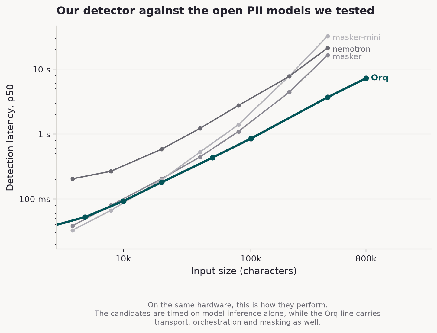 Detection latency against input size for four PII models on the same GPU, log-log. Up to about 20,000 characters the four are close; past that the Orq detector pulls away.