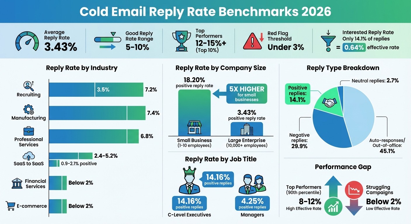 Cold Email Reply Rate Benchmarks by Industry and Company Size 2026