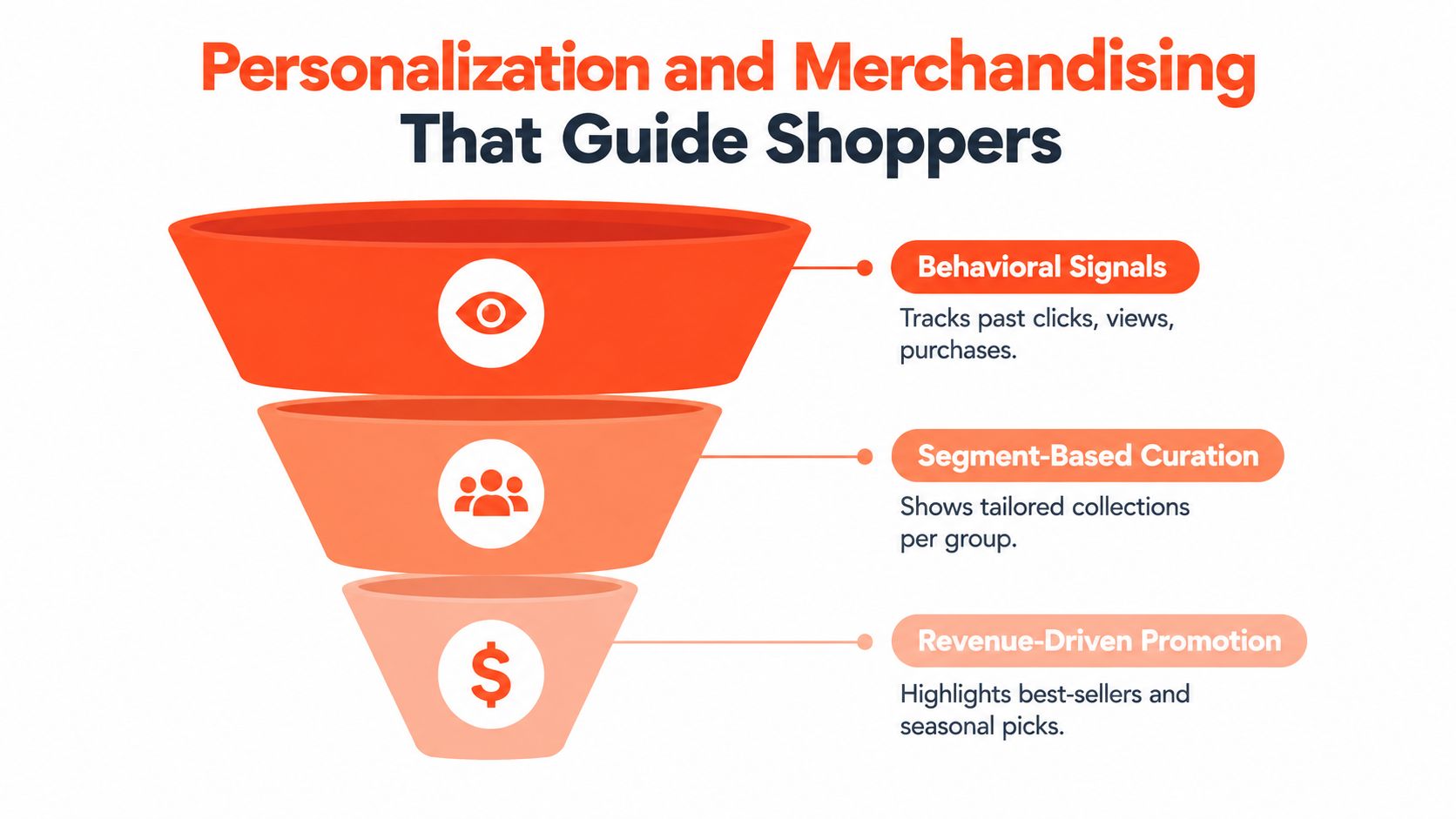 A funnel diagram illustrating strategies for e-commerce personalization and merchandising to improve shopping experiences.