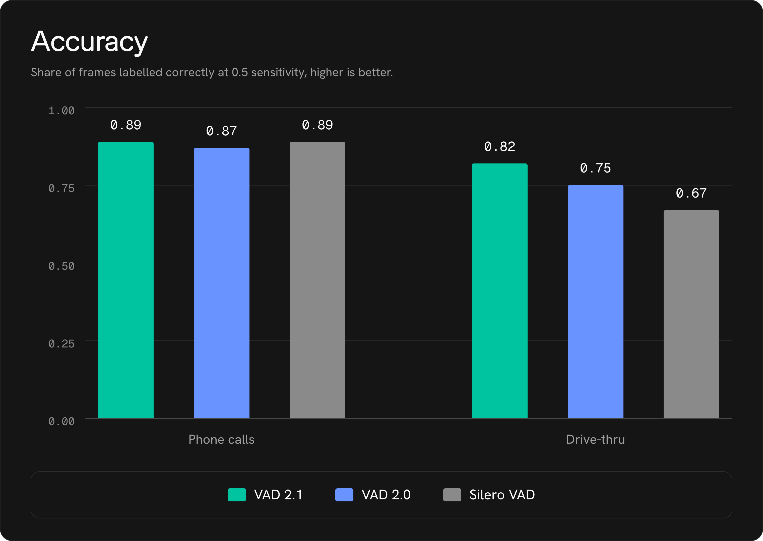 Bar chart comparing VAD accuracy (share of frames labelled correctly at 0.5 sensitivity, higher is better) between ai-coustics VAD 2.1, VAD 2.0, and Silero VAD across two audio scenarios. VAD 2.1 achieves the highest accuracy on drive-thru audio. Full results: for phone calls, accuracy is 0.89 for VAD 2.1, 0.87 for VAD 2.0, and 0.89 for Silero VAD; for drive-thru, accuracy is 0.82 for VAD 2.1, 0.75 for VAD 2.0, and 0.67 for Silero VAD.