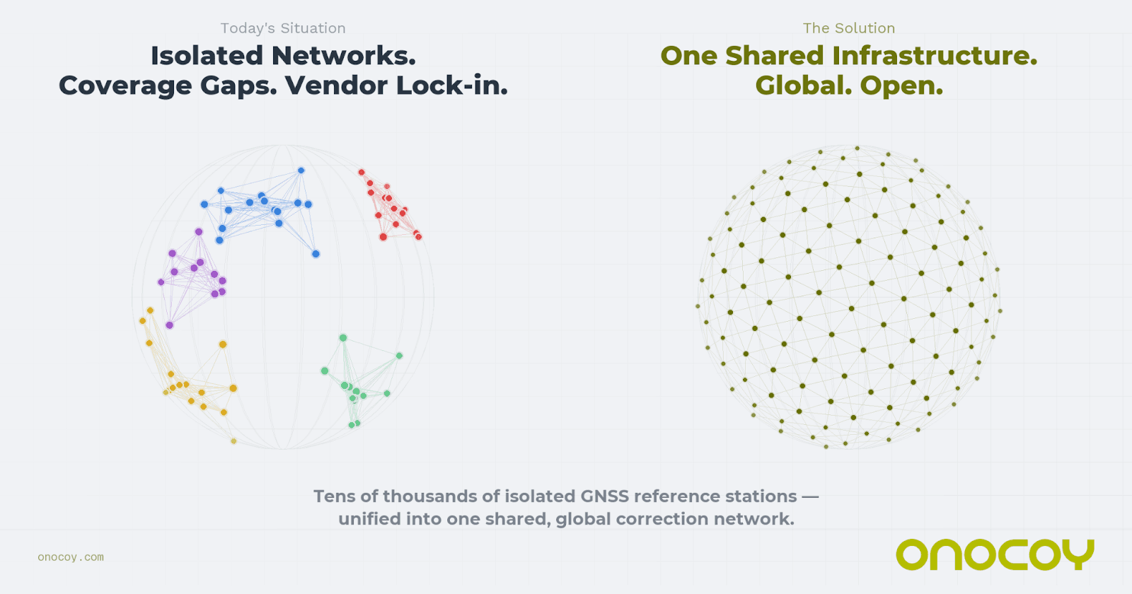 Comparison of today's isolated GNSS networks with coverage gaps and vendor lock-in versus onocoy's solution: one shared, global, open correction network unifying tens of thousands of reference stations.