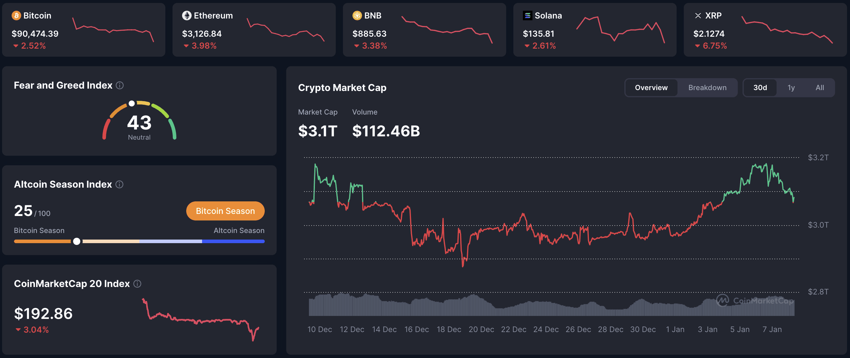 Crypto market dashboard January 8, 2026: BTC $90,474 (-2.52%), ETH $3,127 (-3.98%), BNB $886 (-3.38%), Solana $136 (-2.61%), XRP $2.13 (-6.75%), total market cap $3.1T, 24h volume $112.46B, Fear & Greed Index 43 (Neutral), Altcoin Season Index 25/100 (Bitcoin Season).